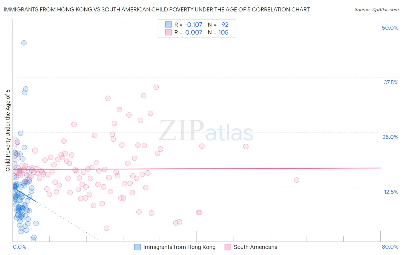 Immigrants from Hong Kong vs South American Child Poverty Under the Age of 5