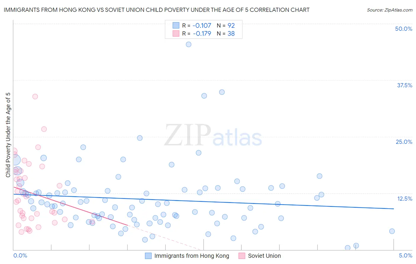 Immigrants from Hong Kong vs Soviet Union Child Poverty Under the Age of 5