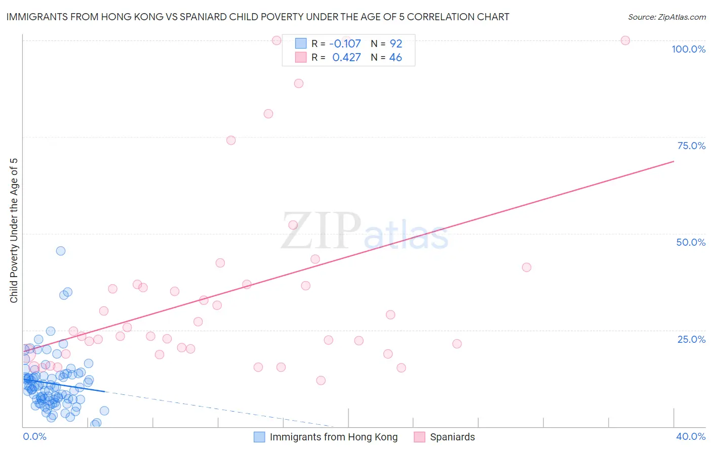 Immigrants from Hong Kong vs Spaniard Child Poverty Under the Age of 5