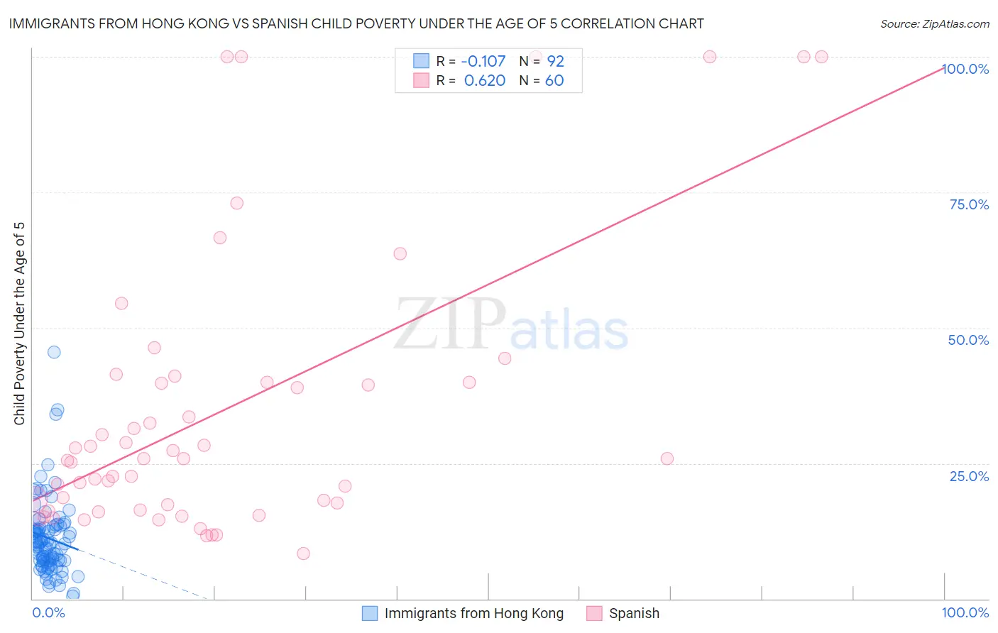 Immigrants from Hong Kong vs Spanish Child Poverty Under the Age of 5