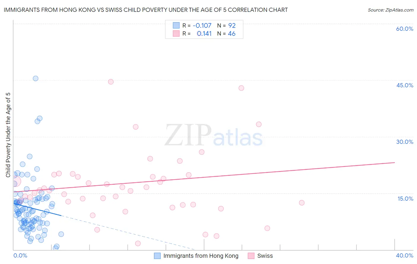 Immigrants from Hong Kong vs Swiss Child Poverty Under the Age of 5