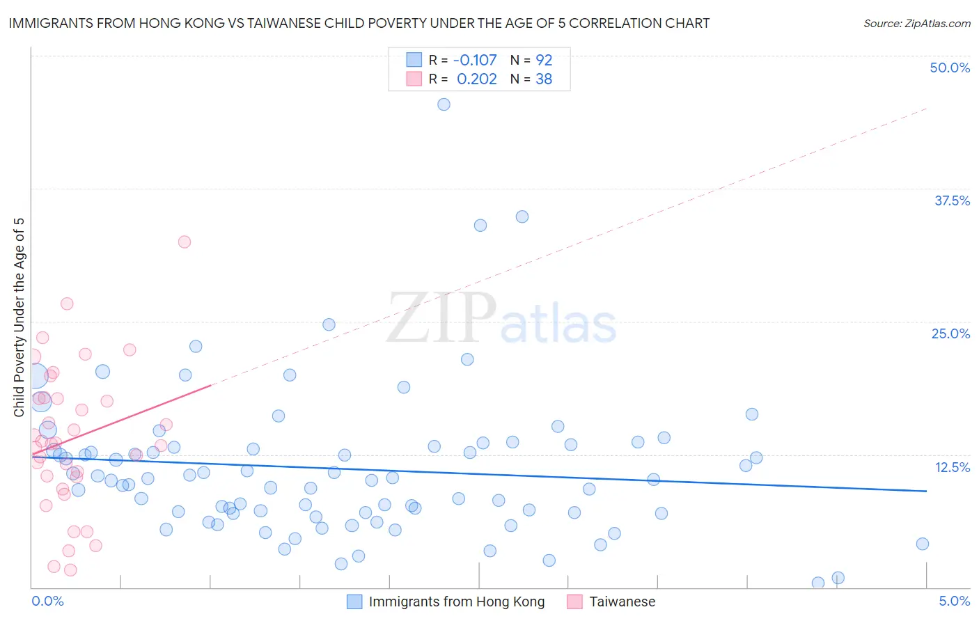 Immigrants from Hong Kong vs Taiwanese Child Poverty Under the Age of 5