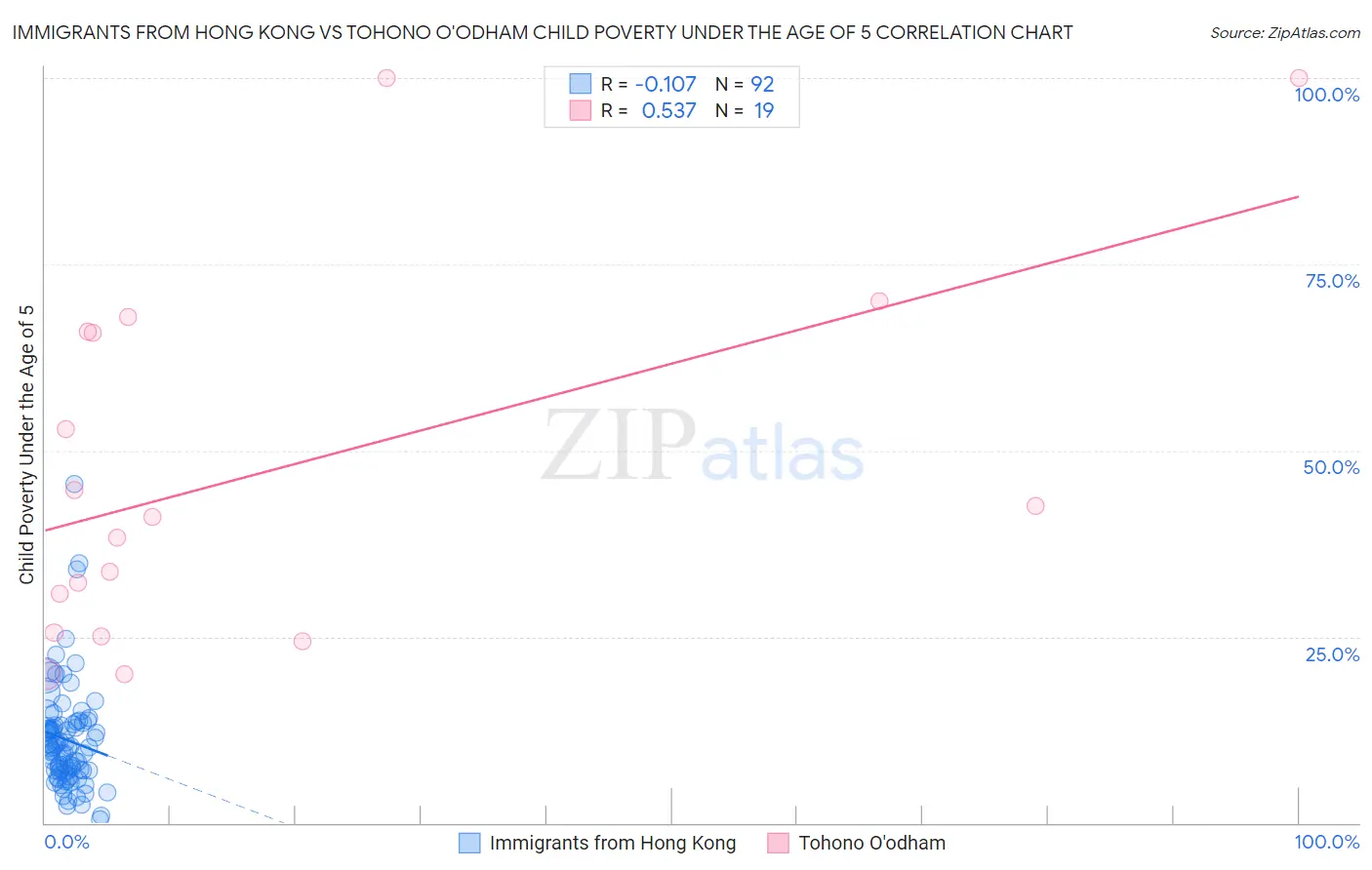 Immigrants from Hong Kong vs Tohono O'odham Child Poverty Under the Age of 5