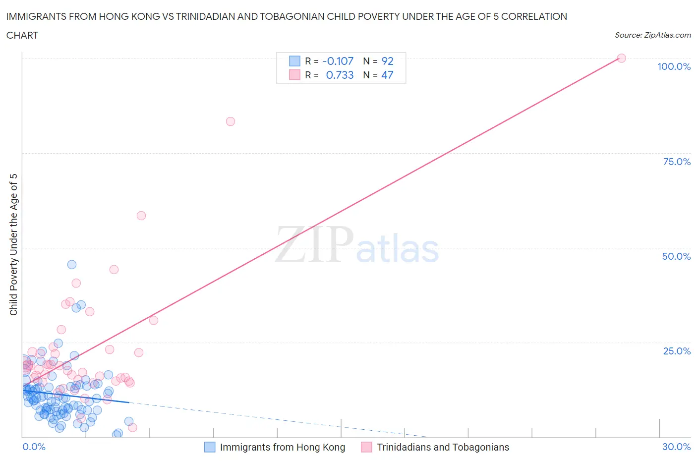 Immigrants from Hong Kong vs Trinidadian and Tobagonian Child Poverty Under the Age of 5
