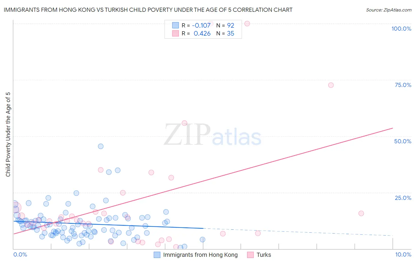 Immigrants from Hong Kong vs Turkish Child Poverty Under the Age of 5