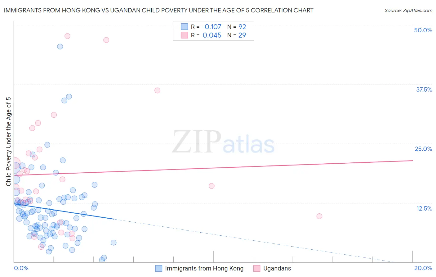Immigrants from Hong Kong vs Ugandan Child Poverty Under the Age of 5