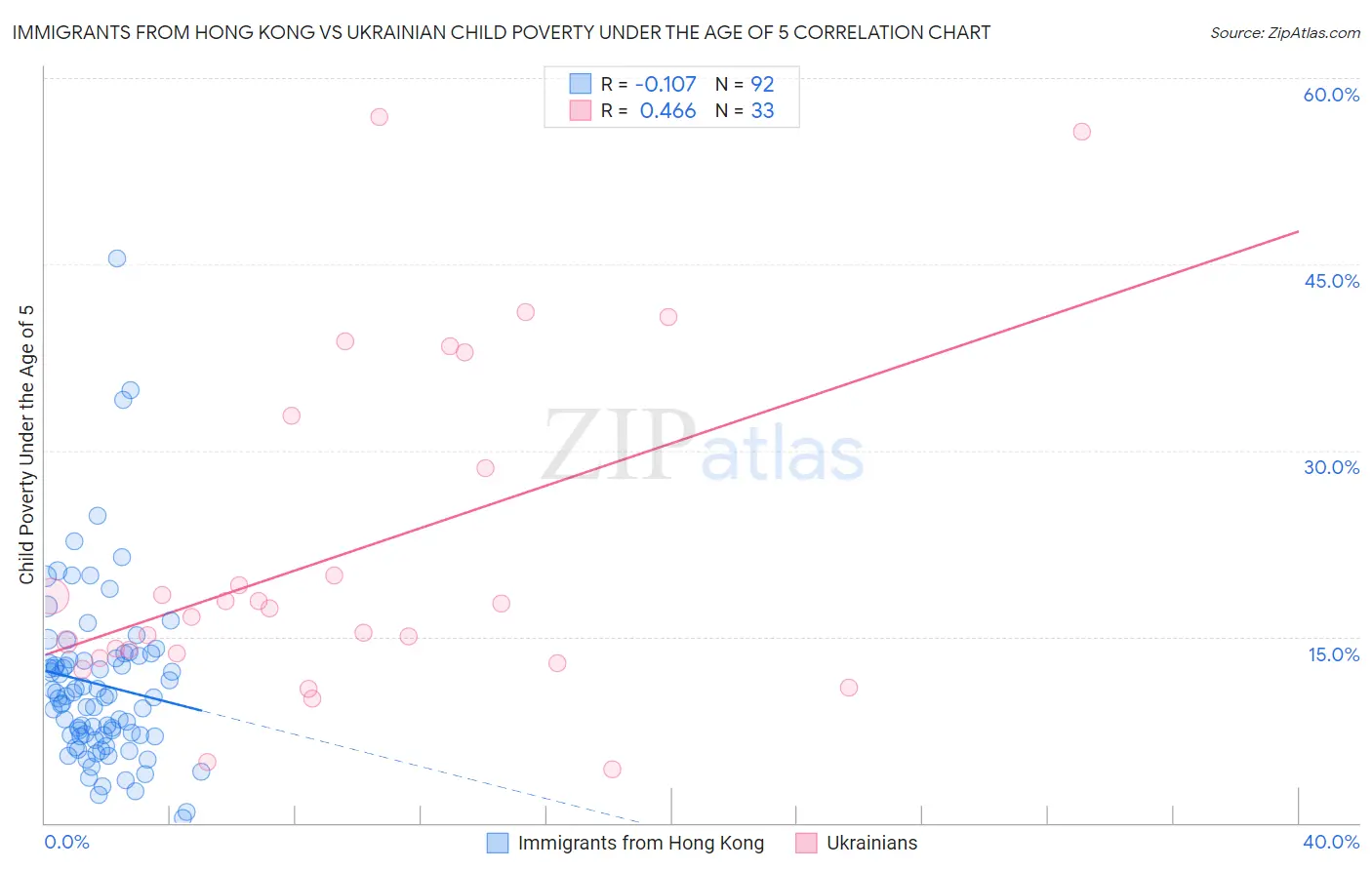 Immigrants from Hong Kong vs Ukrainian Child Poverty Under the Age of 5
