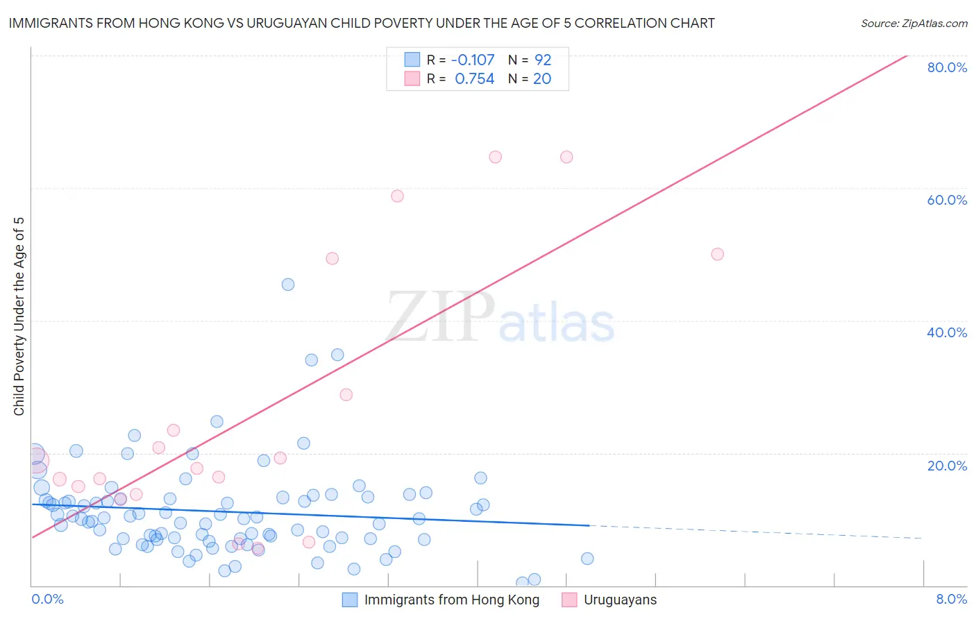 Immigrants from Hong Kong vs Uruguayan Child Poverty Under the Age of 5