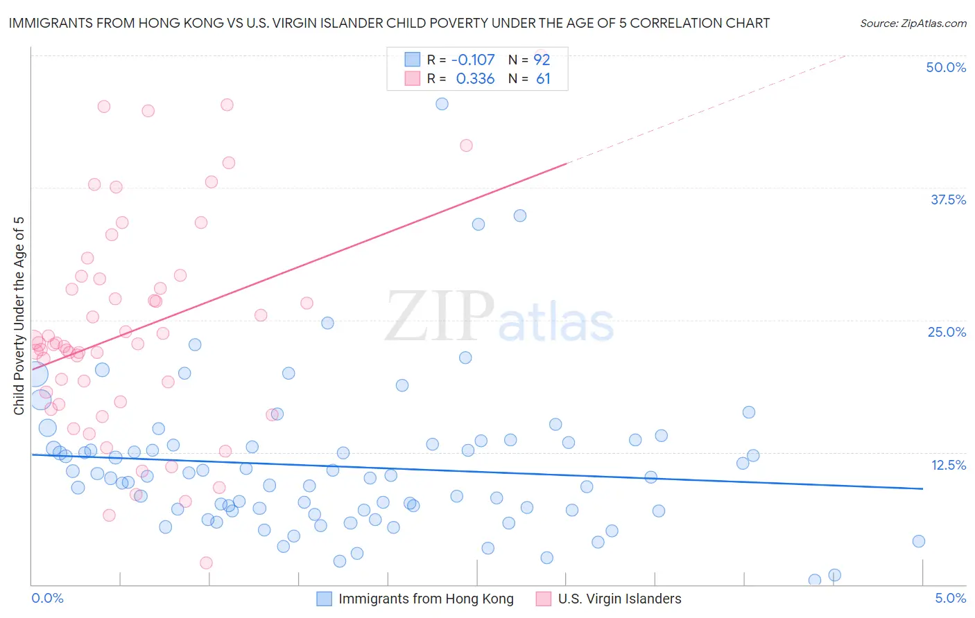 Immigrants from Hong Kong vs U.S. Virgin Islander Child Poverty Under the Age of 5