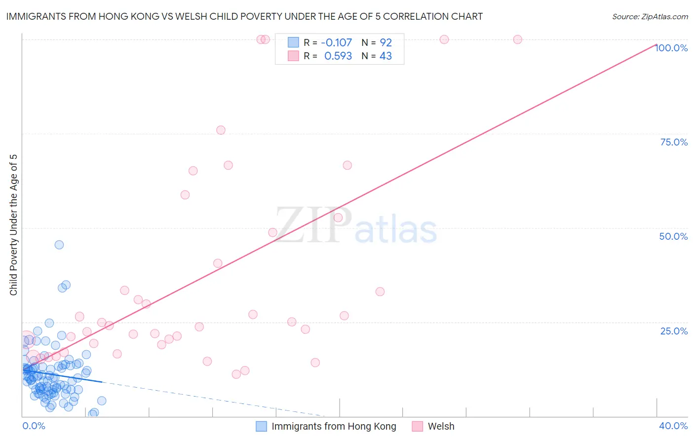 Immigrants from Hong Kong vs Welsh Child Poverty Under the Age of 5