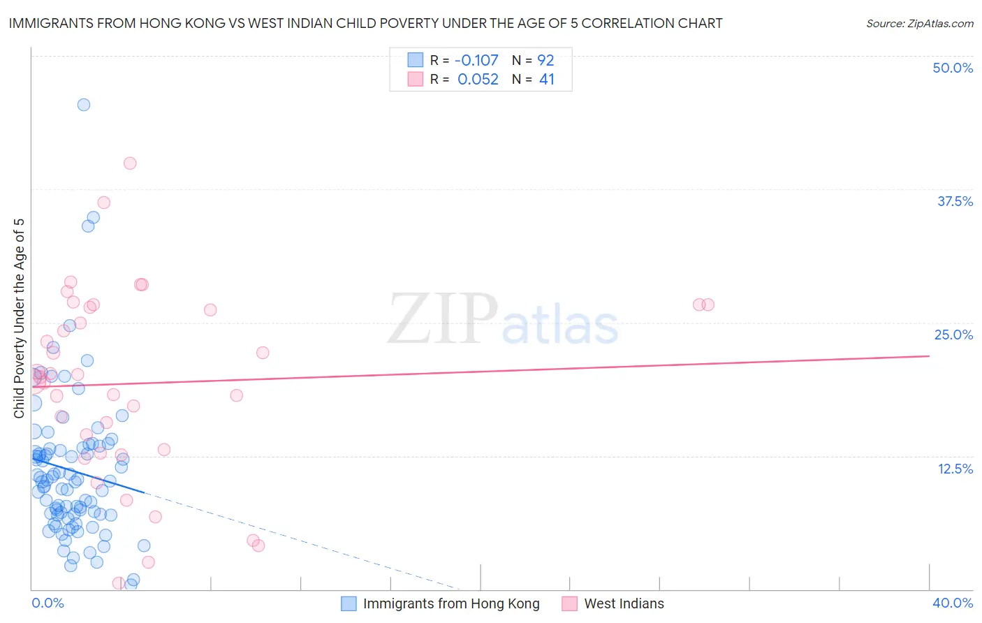 Immigrants from Hong Kong vs West Indian Child Poverty Under the Age of 5