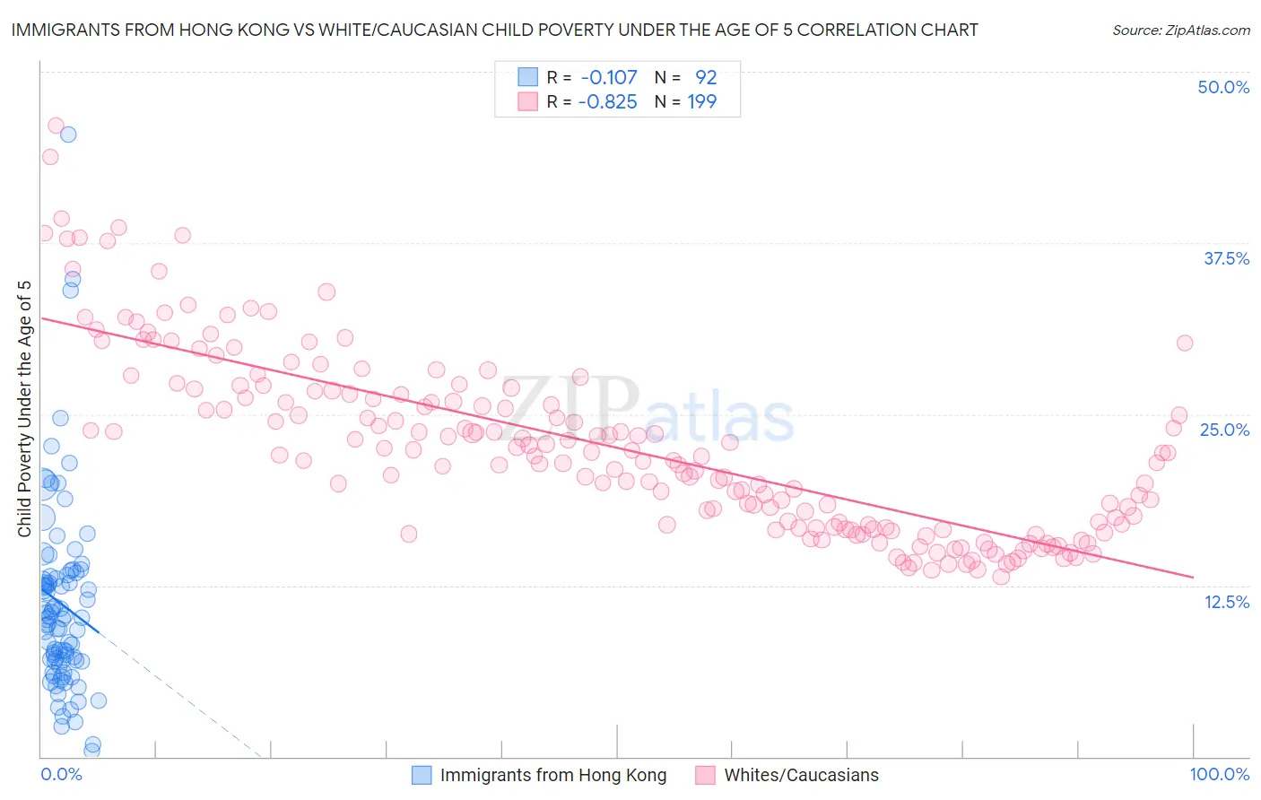 Immigrants from Hong Kong vs White/Caucasian Child Poverty Under the Age of 5