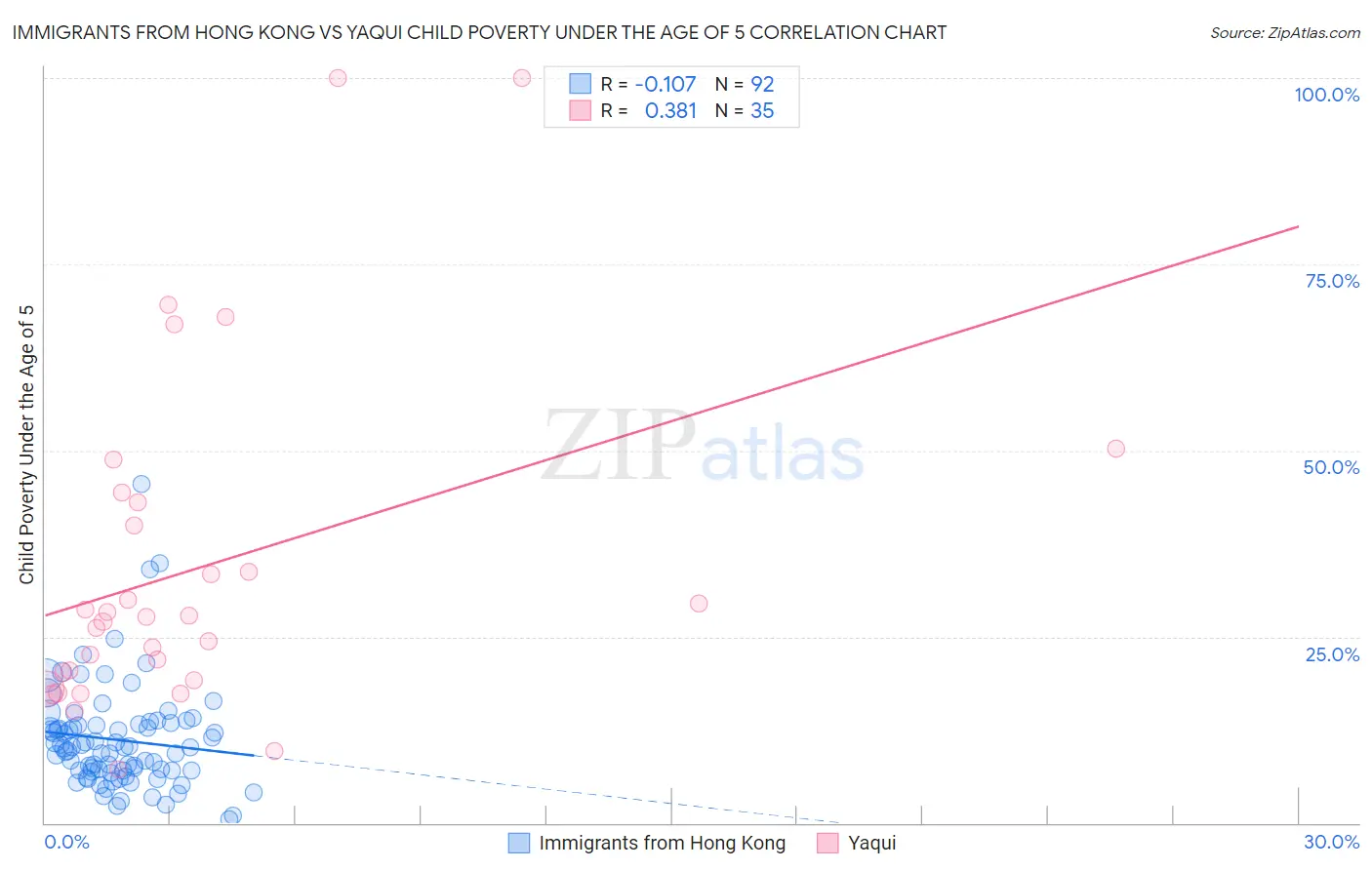 Immigrants from Hong Kong vs Yaqui Child Poverty Under the Age of 5