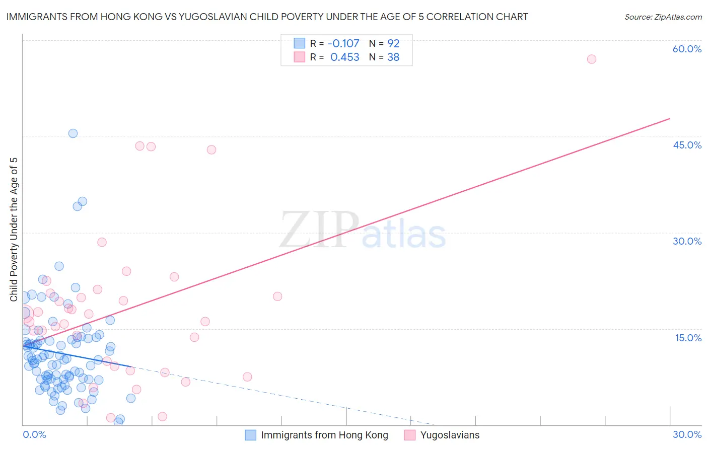 Immigrants from Hong Kong vs Yugoslavian Child Poverty Under the Age of 5