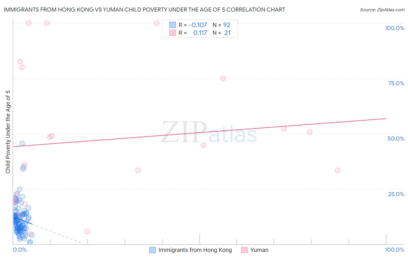 Immigrants from Hong Kong vs Yuman Child Poverty Under the Age of 5