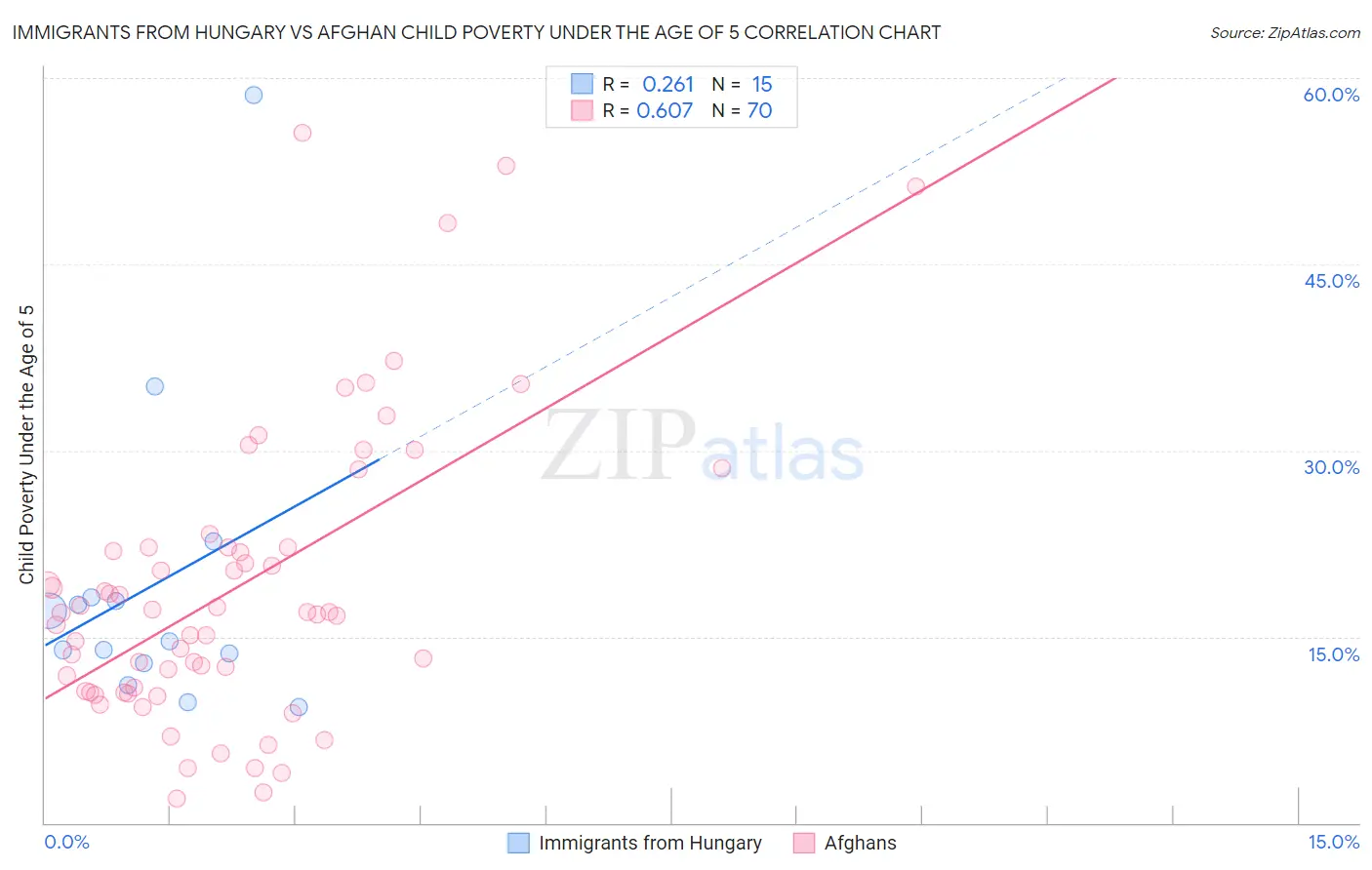 Immigrants from Hungary vs Afghan Child Poverty Under the Age of 5