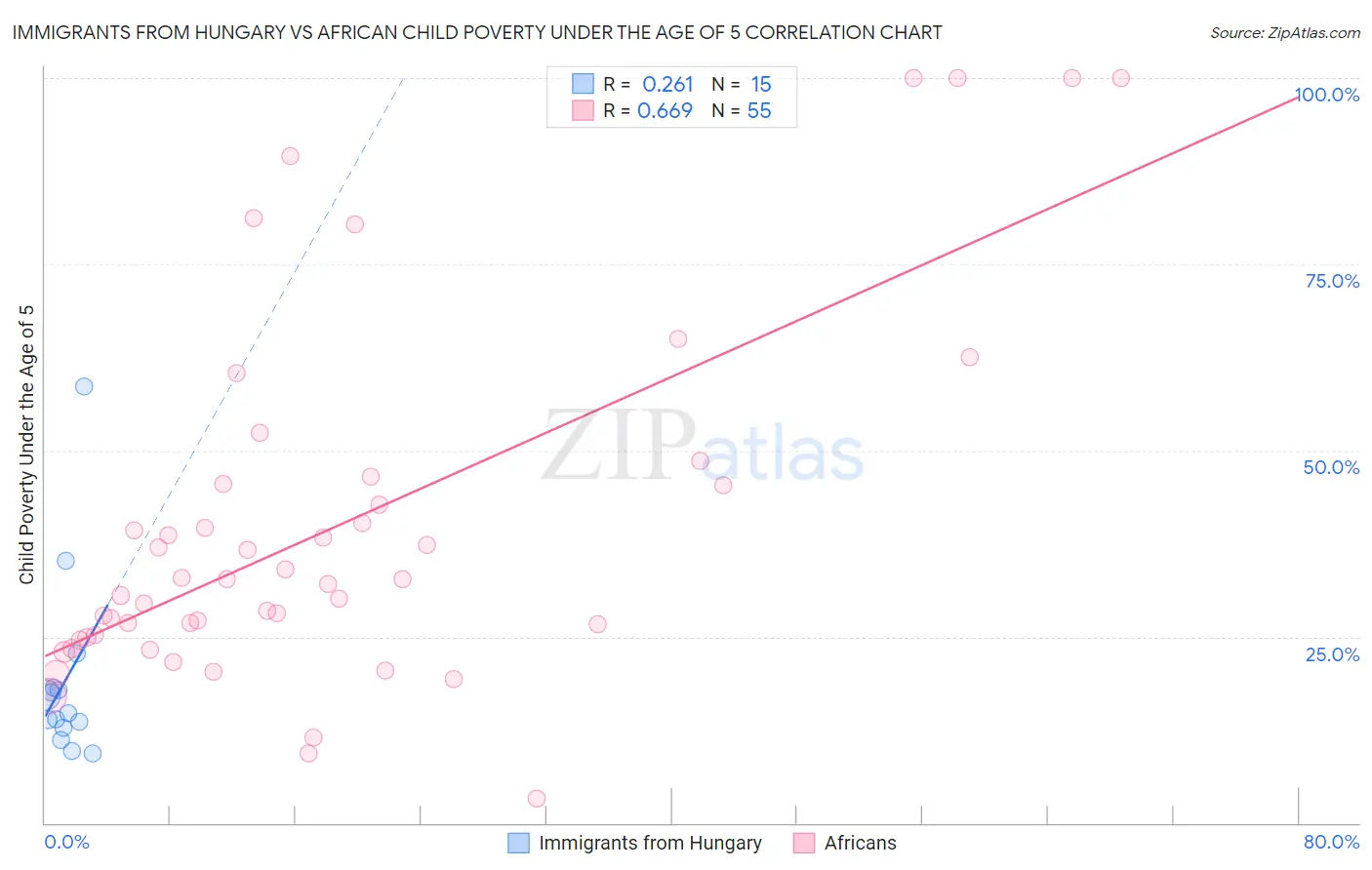 Immigrants from Hungary vs African Child Poverty Under the Age of 5