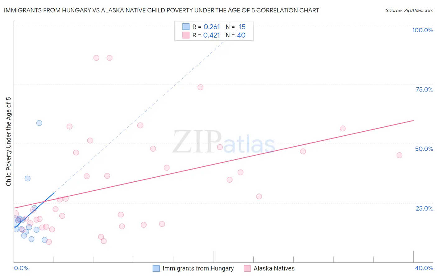 Immigrants from Hungary vs Alaska Native Child Poverty Under the Age of 5