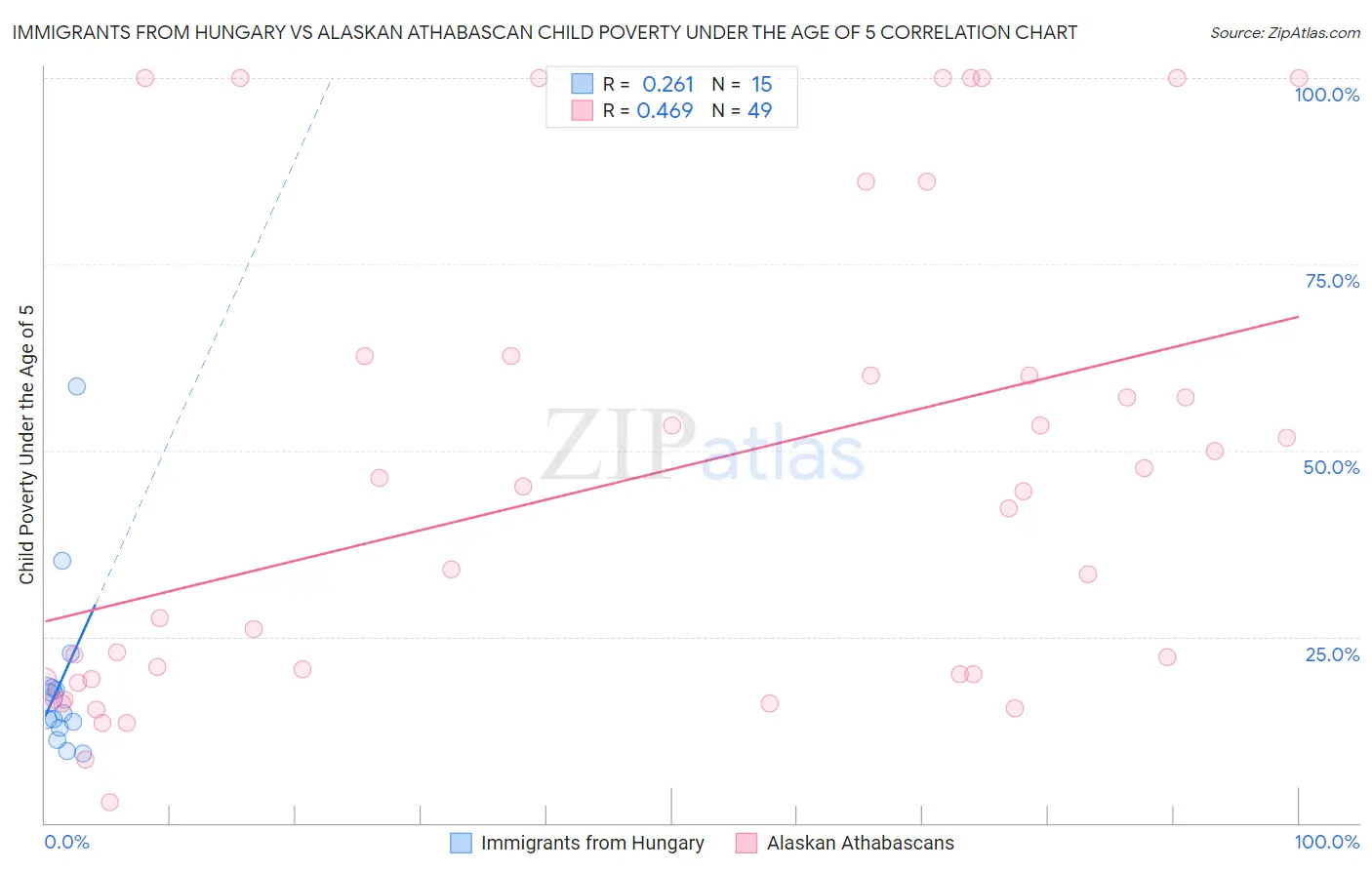 Immigrants from Hungary vs Alaskan Athabascan Child Poverty Under the Age of 5