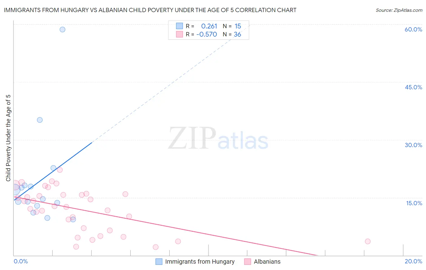 Immigrants from Hungary vs Albanian Child Poverty Under the Age of 5