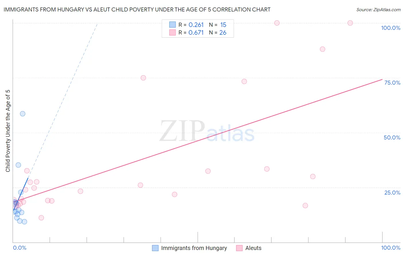 Immigrants from Hungary vs Aleut Child Poverty Under the Age of 5