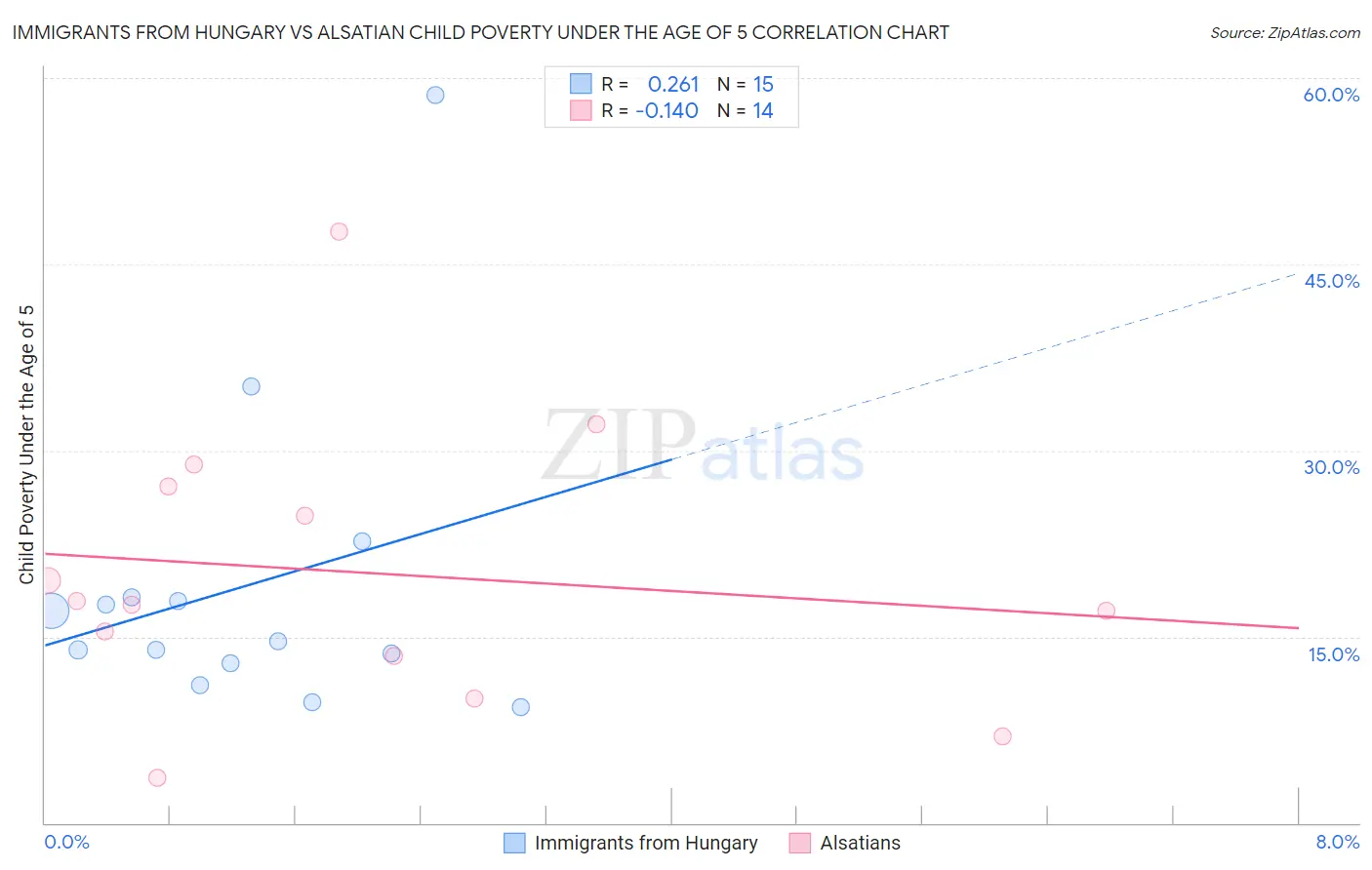 Immigrants from Hungary vs Alsatian Child Poverty Under the Age of 5