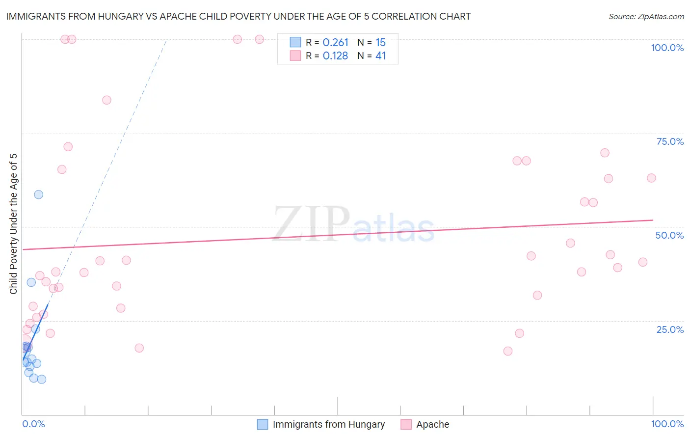 Immigrants from Hungary vs Apache Child Poverty Under the Age of 5