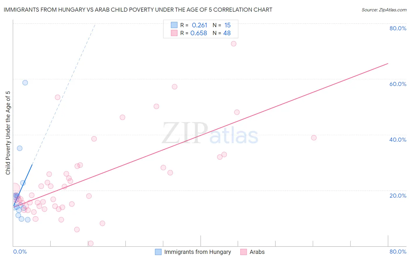 Immigrants from Hungary vs Arab Child Poverty Under the Age of 5