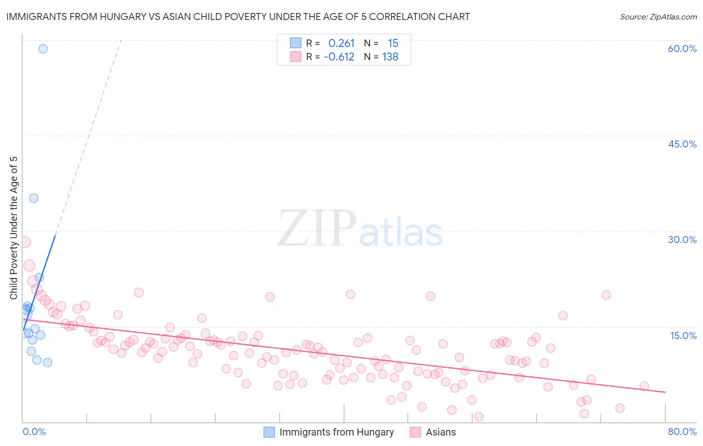 Immigrants from Hungary vs Asian Child Poverty Under the Age of 5