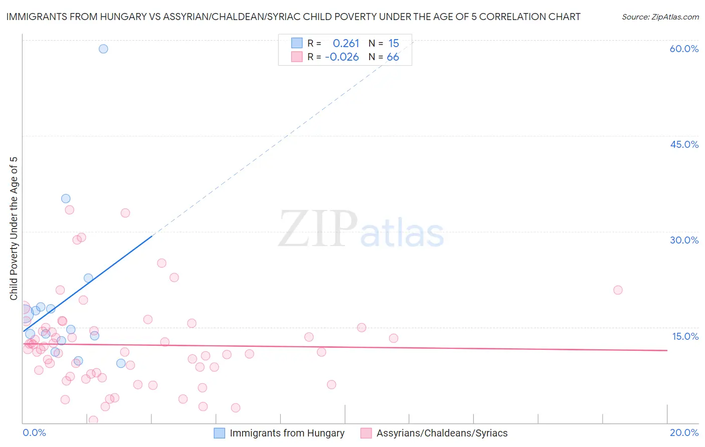 Immigrants from Hungary vs Assyrian/Chaldean/Syriac Child Poverty Under the Age of 5