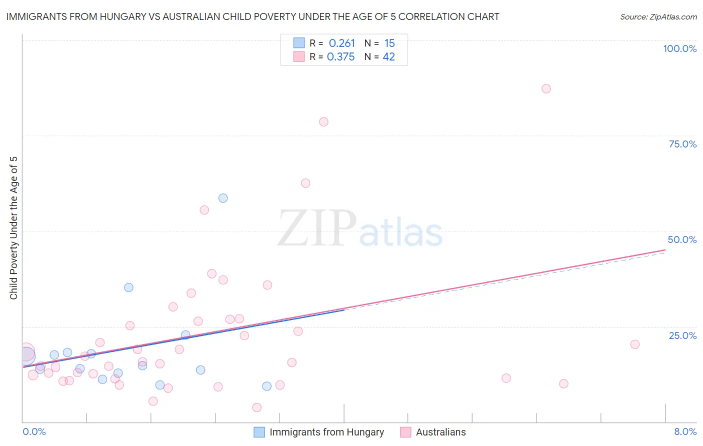 Immigrants from Hungary vs Australian Child Poverty Under the Age of 5