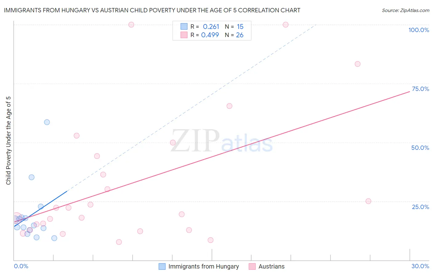 Immigrants from Hungary vs Austrian Child Poverty Under the Age of 5