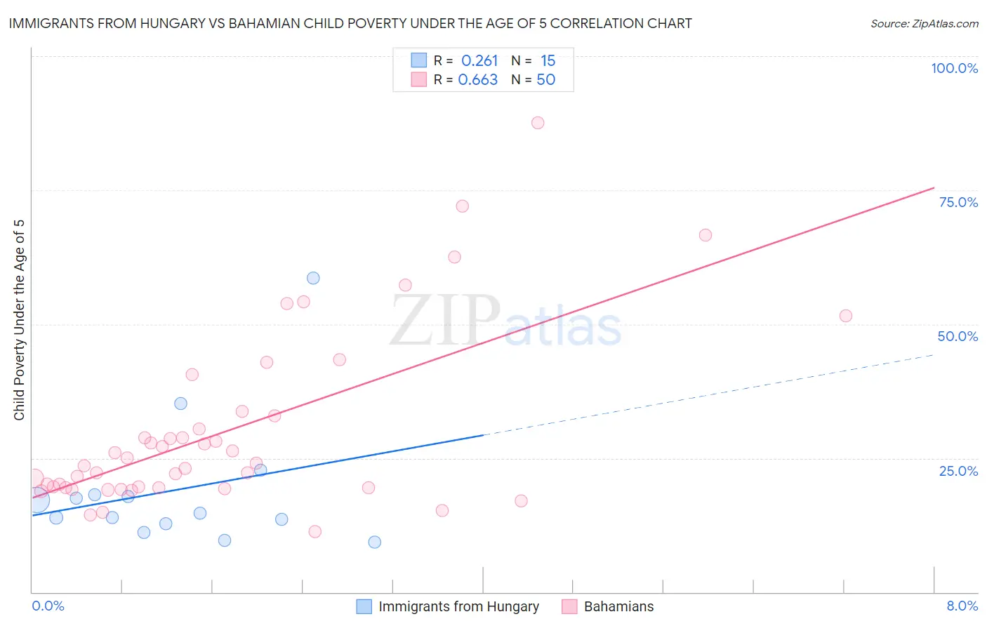 Immigrants from Hungary vs Bahamian Child Poverty Under the Age of 5