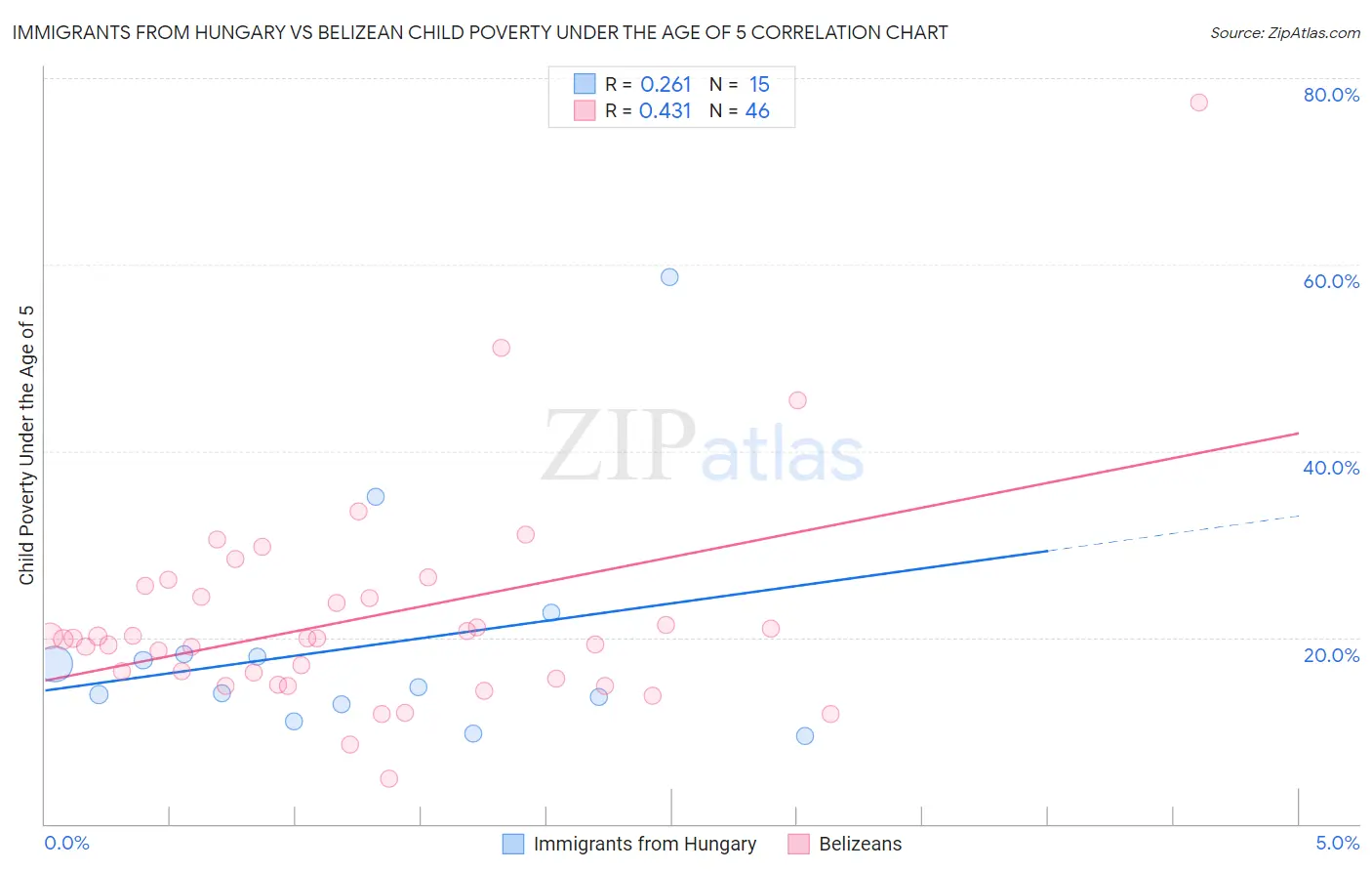 Immigrants from Hungary vs Belizean Child Poverty Under the Age of 5