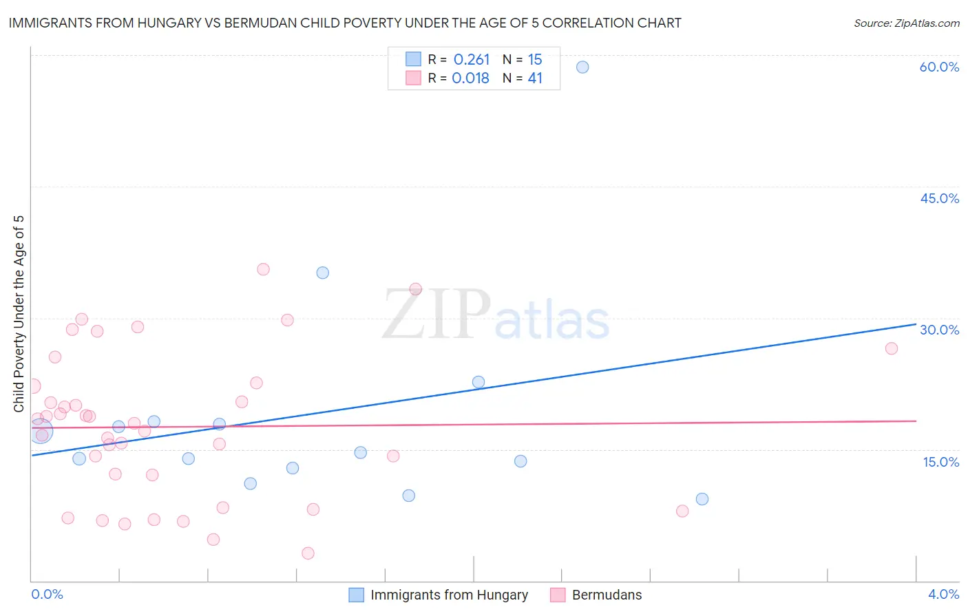 Immigrants from Hungary vs Bermudan Child Poverty Under the Age of 5