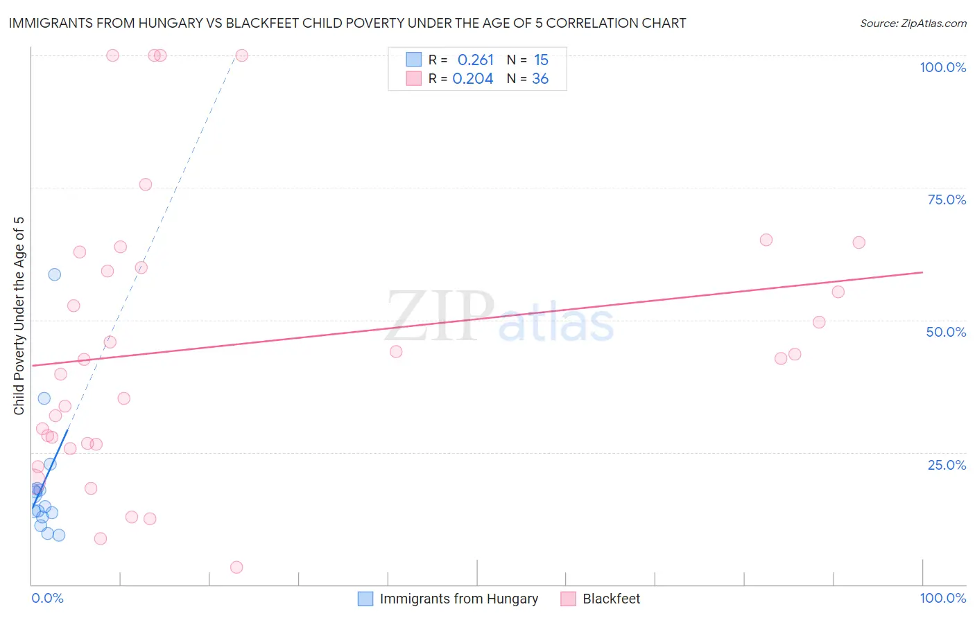 Immigrants from Hungary vs Blackfeet Child Poverty Under the Age of 5
