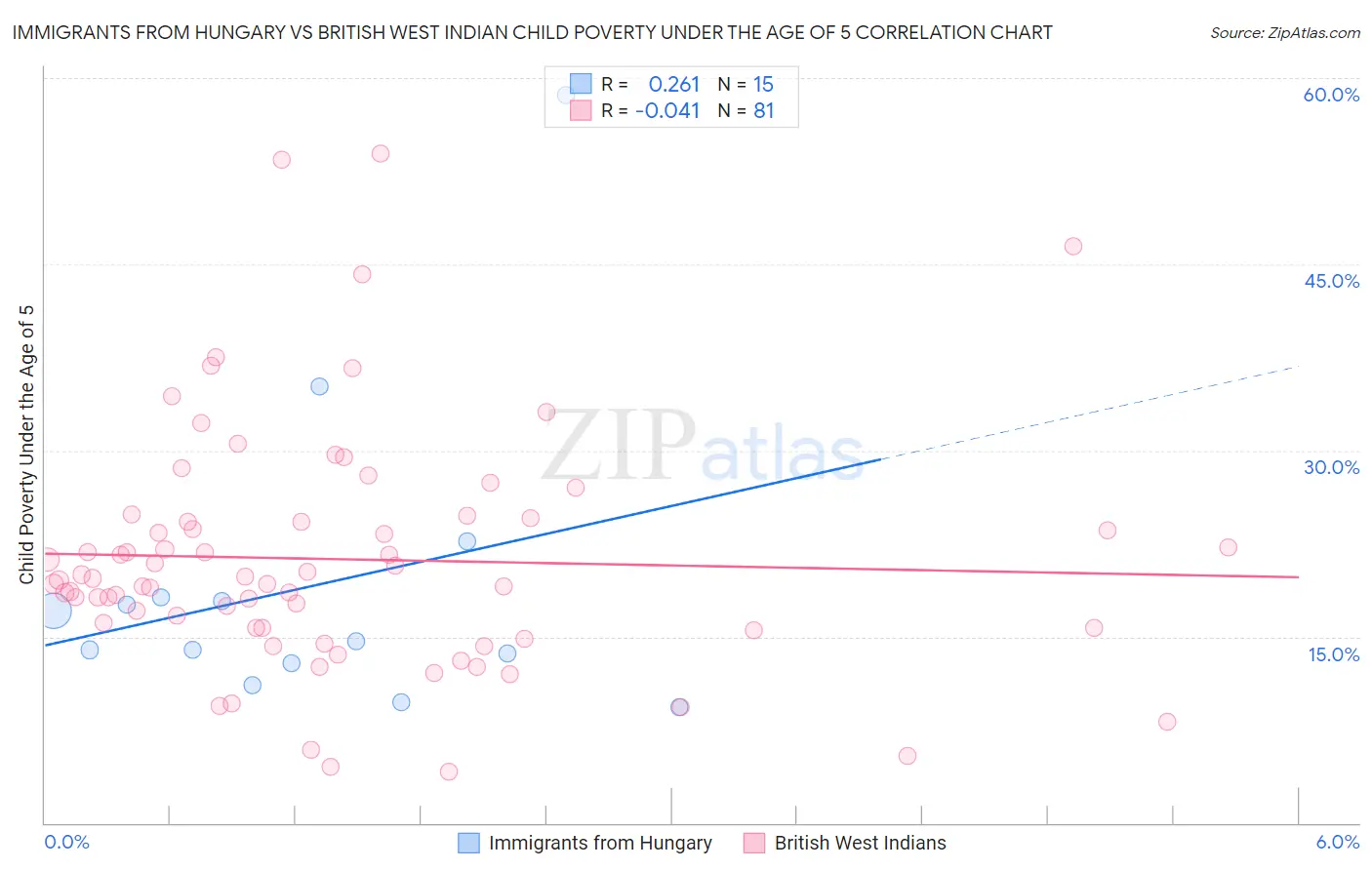 Immigrants from Hungary vs British West Indian Child Poverty Under the Age of 5