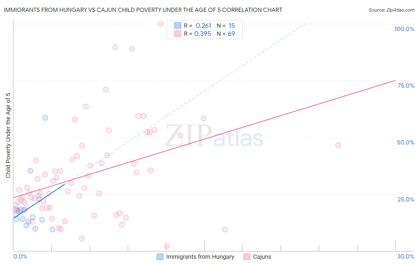 Immigrants from Hungary vs Cajun Child Poverty Under the Age of 5