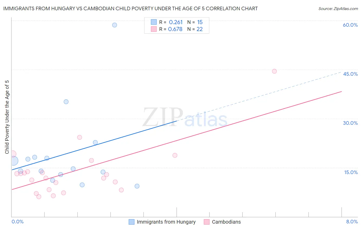 Immigrants from Hungary vs Cambodian Child Poverty Under the Age of 5