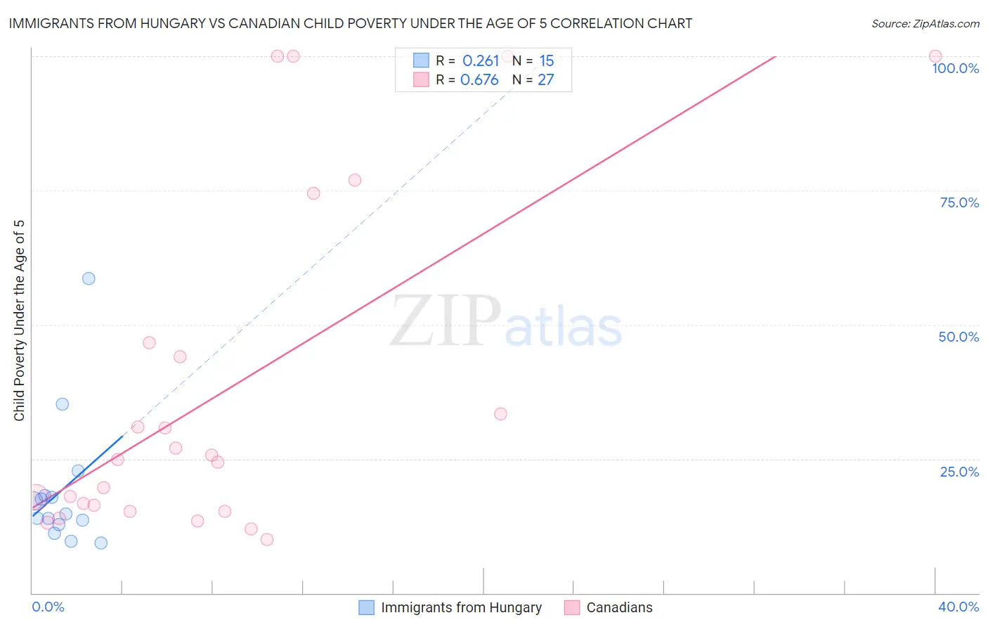 Immigrants from Hungary vs Canadian Child Poverty Under the Age of 5