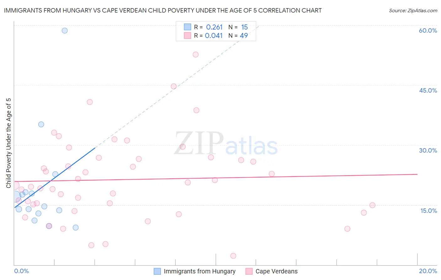 Immigrants from Hungary vs Cape Verdean Child Poverty Under the Age of 5