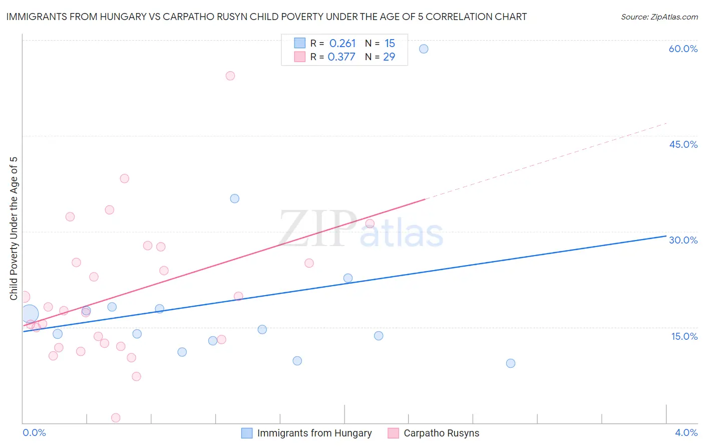 Immigrants from Hungary vs Carpatho Rusyn Child Poverty Under the Age of 5