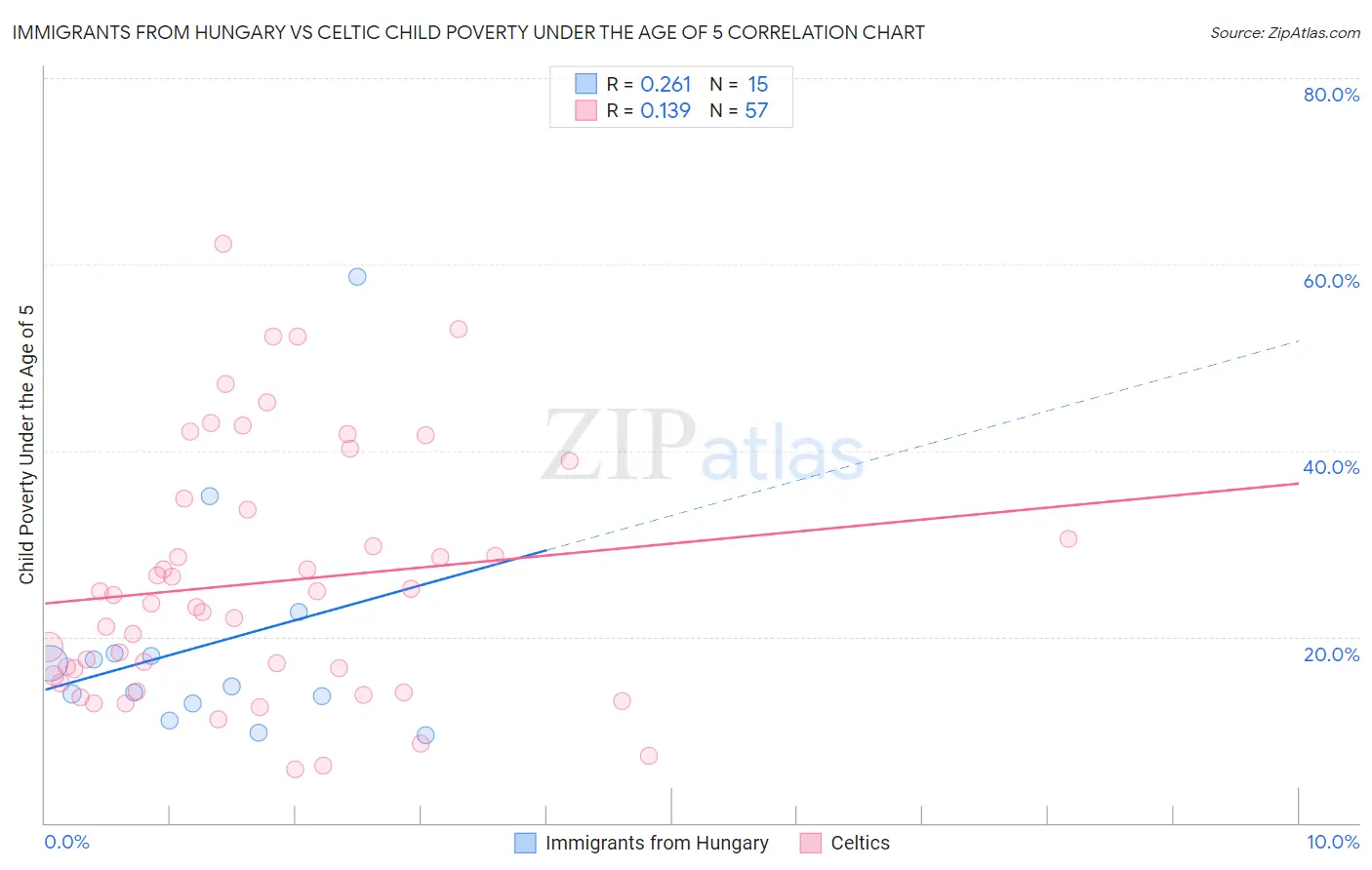 Immigrants from Hungary vs Celtic Child Poverty Under the Age of 5