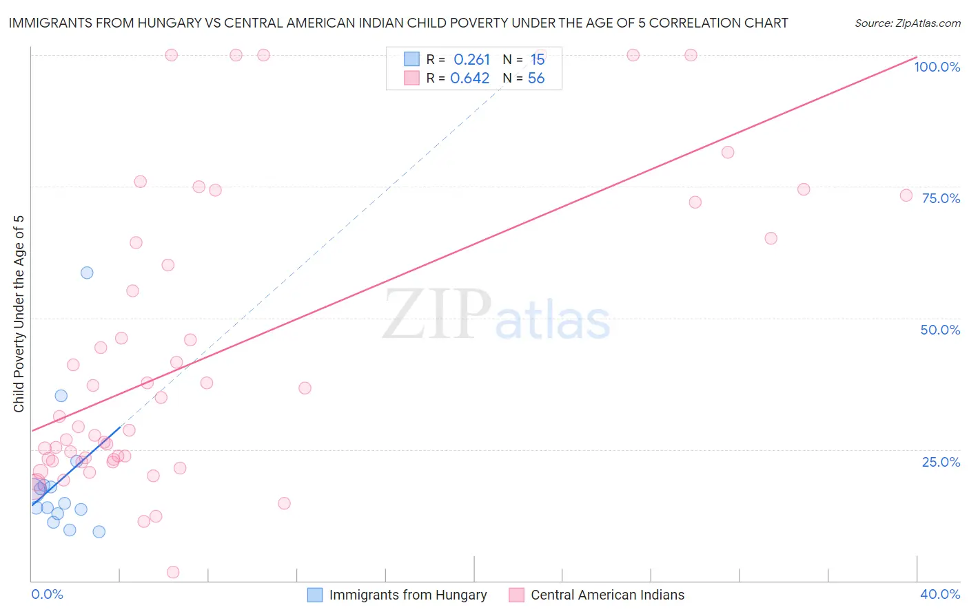 Immigrants from Hungary vs Central American Indian Child Poverty Under the Age of 5