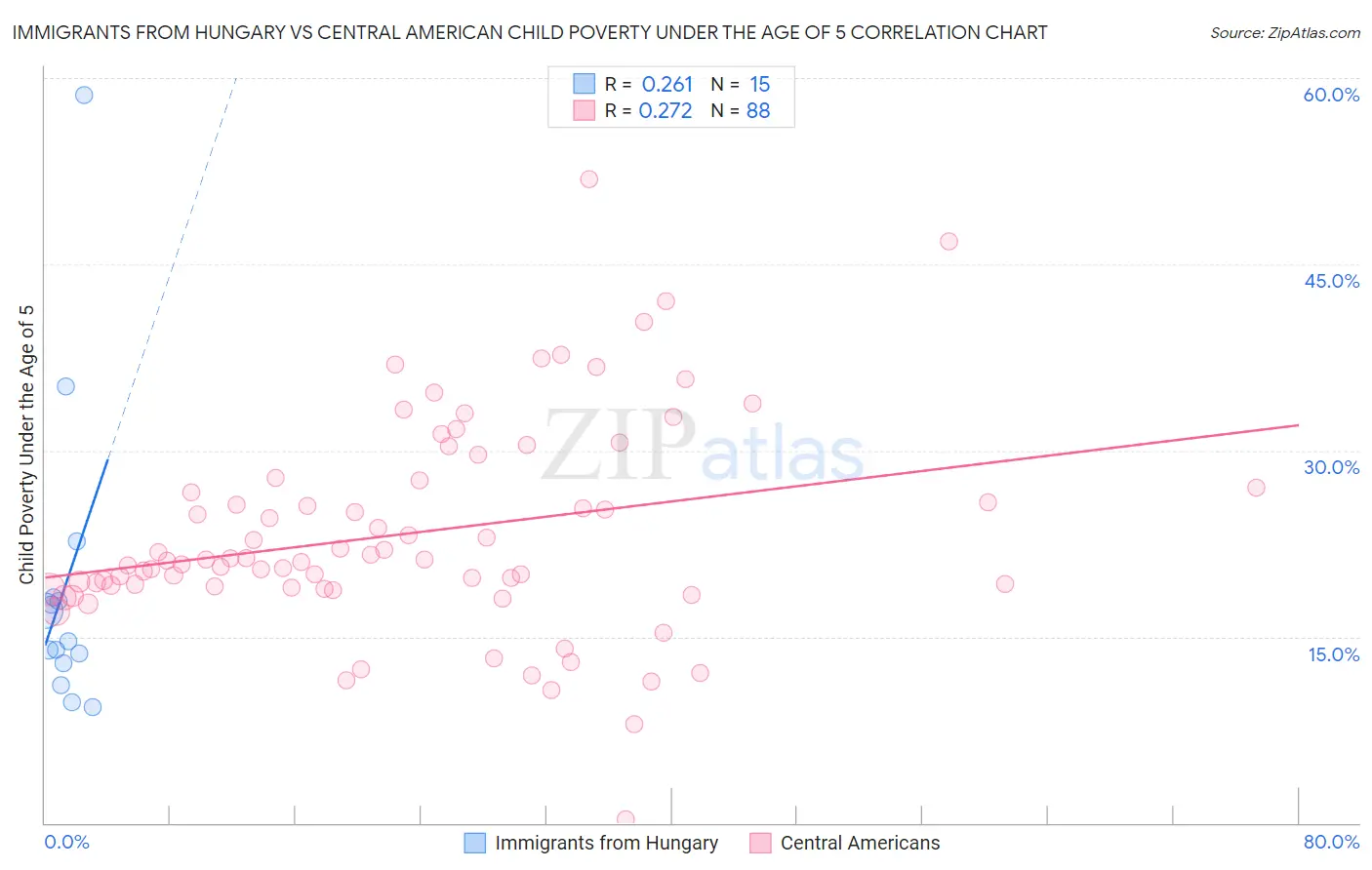Immigrants from Hungary vs Central American Child Poverty Under the Age of 5