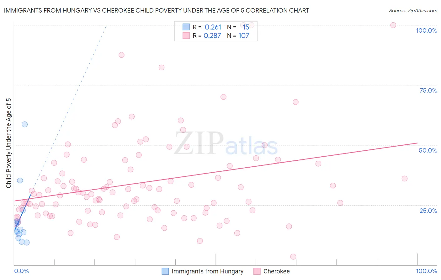 Immigrants from Hungary vs Cherokee Child Poverty Under the Age of 5