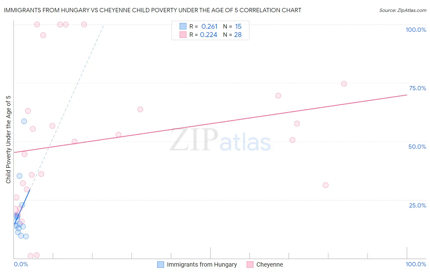 Immigrants from Hungary vs Cheyenne Child Poverty Under the Age of 5