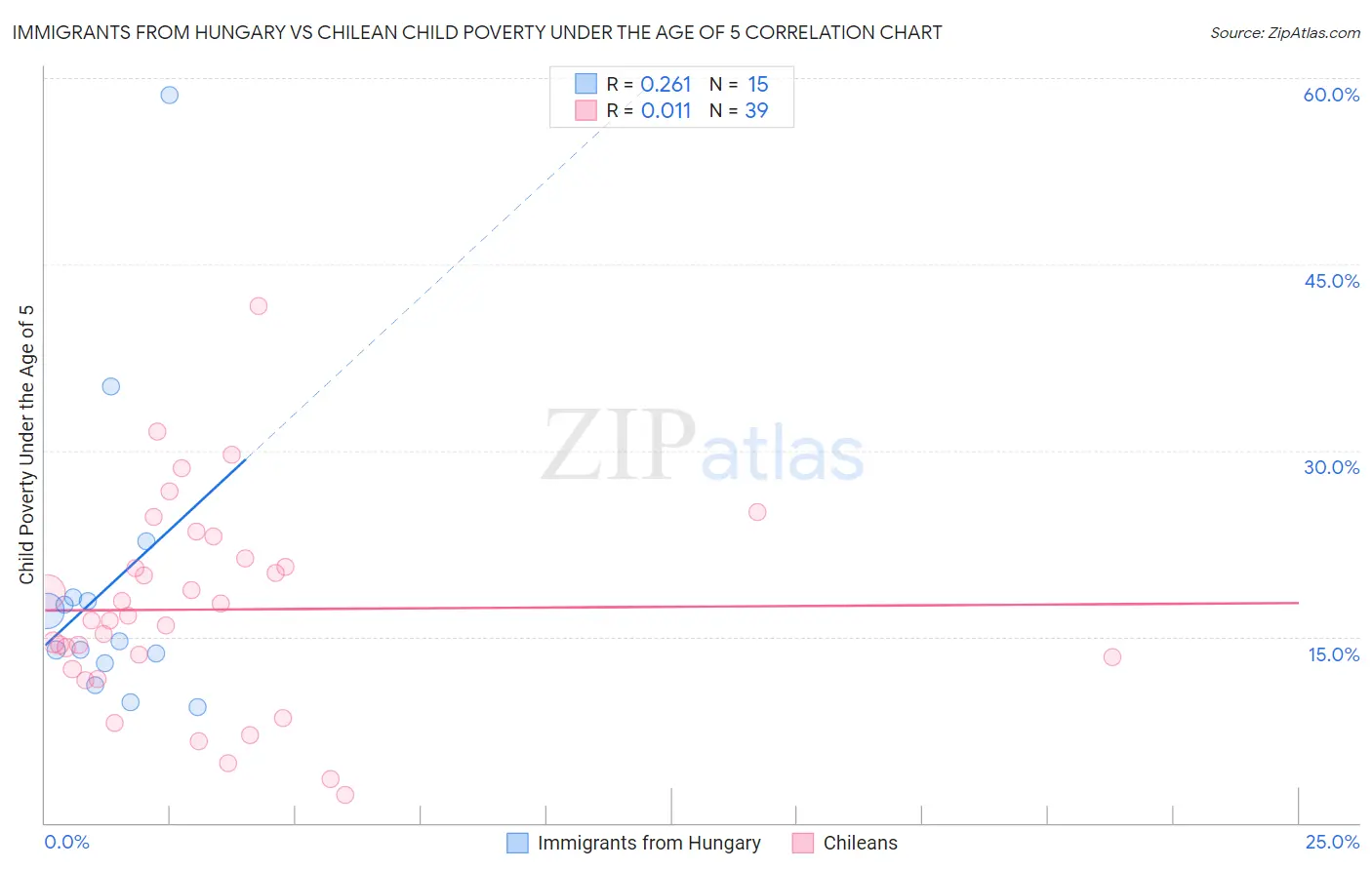 Immigrants from Hungary vs Chilean Child Poverty Under the Age of 5