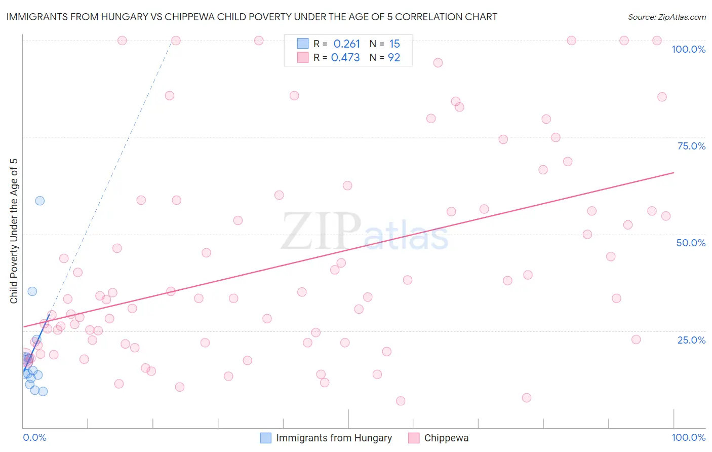 Immigrants from Hungary vs Chippewa Child Poverty Under the Age of 5