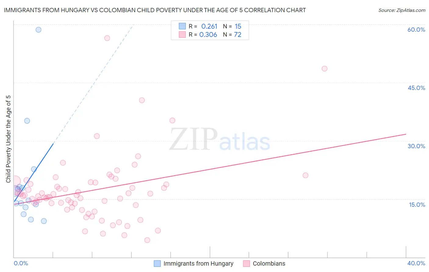 Immigrants from Hungary vs Colombian Child Poverty Under the Age of 5